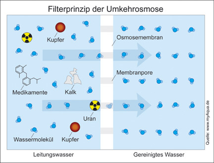 Filterprinzip der Umkehrosmose